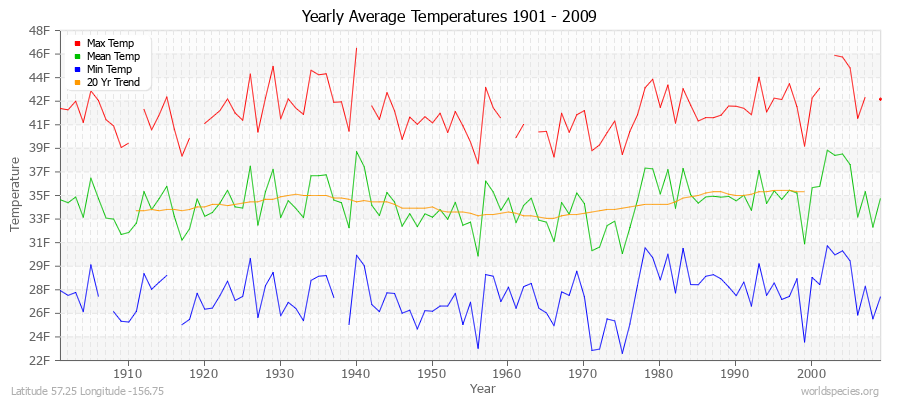 Yearly Average Temperatures 2010 - 2009 (English) Latitude 57.25 Longitude -156.75