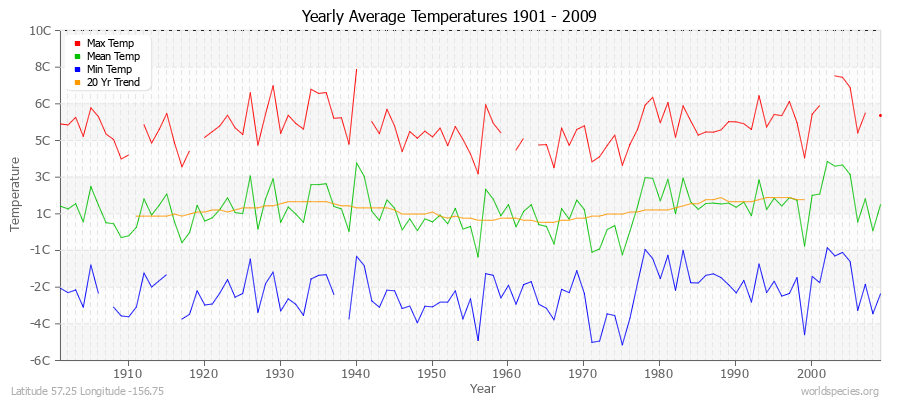 Yearly Average Temperatures 2010 - 2009 (Metric) Latitude 57.25 Longitude -156.75