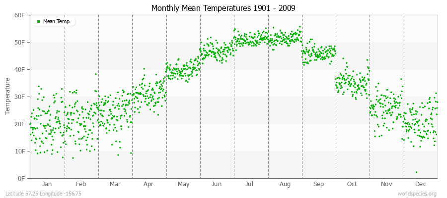 Monthly Mean Temperatures 1901 - 2009 (English) Latitude 57.25 Longitude -156.75