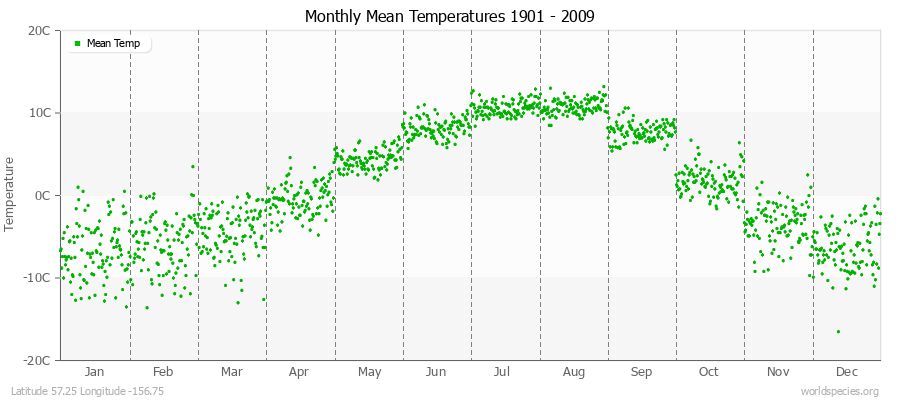 Monthly Mean Temperatures 1901 - 2009 (Metric) Latitude 57.25 Longitude -156.75
