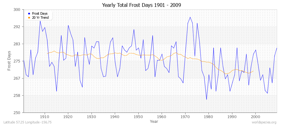 Yearly Total Frost Days 1901 - 2009 Latitude 57.25 Longitude -156.75