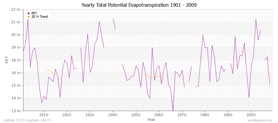 Yearly Total Potential Evapotranspiration 1901 - 2009 (English) Latitude 57.25 Longitude -156.75