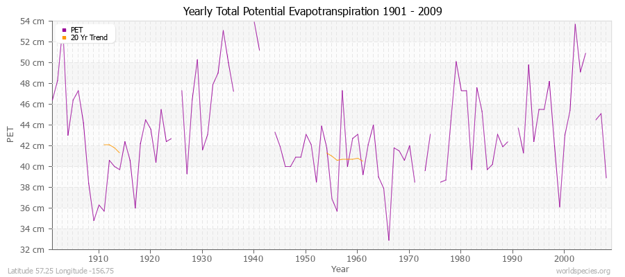 Yearly Total Potential Evapotranspiration 1901 - 2009 (Metric) Latitude 57.25 Longitude -156.75