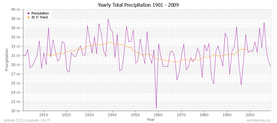 Yearly Total Precipitation 1901 - 2009 (English) Latitude 57.25 Longitude -156.75