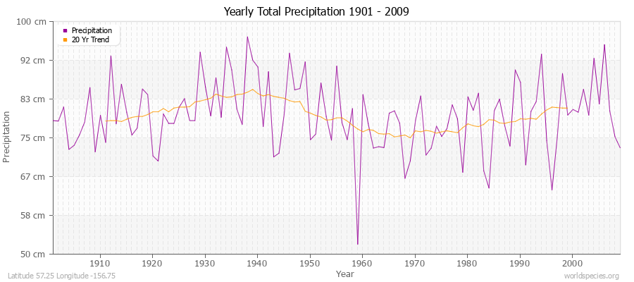 Yearly Total Precipitation 1901 - 2009 (Metric) Latitude 57.25 Longitude -156.75