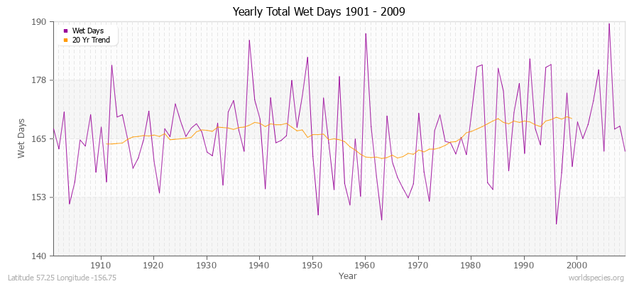 Yearly Total Wet Days 1901 - 2009 Latitude 57.25 Longitude -156.75