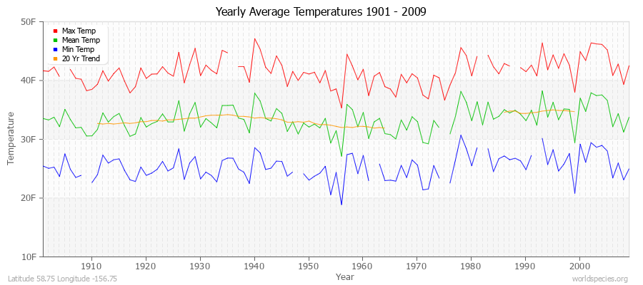 Yearly Average Temperatures 2010 - 2009 (English) Latitude 58.75 Longitude -156.75