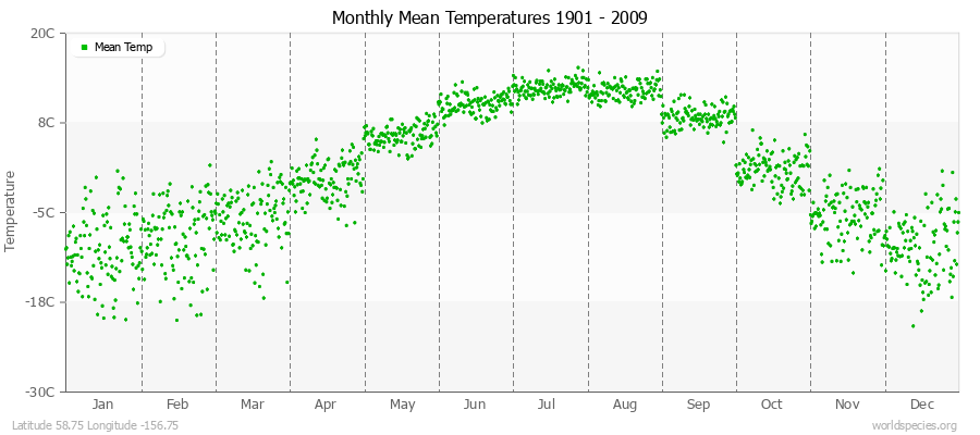 Monthly Mean Temperatures 1901 - 2009 (Metric) Latitude 58.75 Longitude -156.75