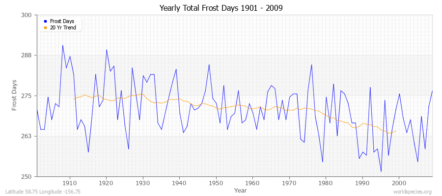 Yearly Total Frost Days 1901 - 2009 Latitude 58.75 Longitude -156.75