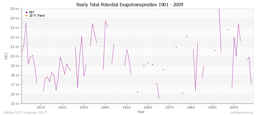 Yearly Total Potential Evapotranspiration 1901 - 2009 (English) Latitude 58.75 Longitude -156.75