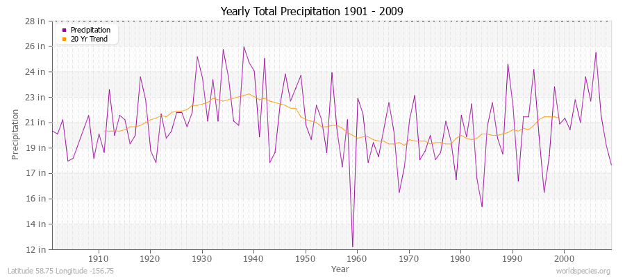Yearly Total Precipitation 1901 - 2009 (English) Latitude 58.75 Longitude -156.75