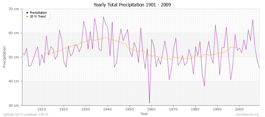Yearly Total Precipitation 1901 - 2009 (Metric) Latitude 58.75 Longitude -156.75