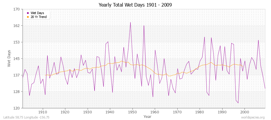 Yearly Total Wet Days 1901 - 2009 Latitude 58.75 Longitude -156.75