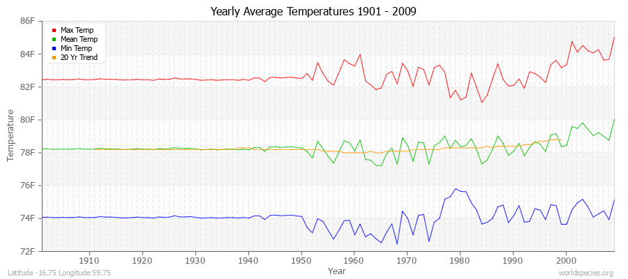 Yearly Average Temperatures 2010 - 2009 (English) Latitude -16.75 Longitude 59.75