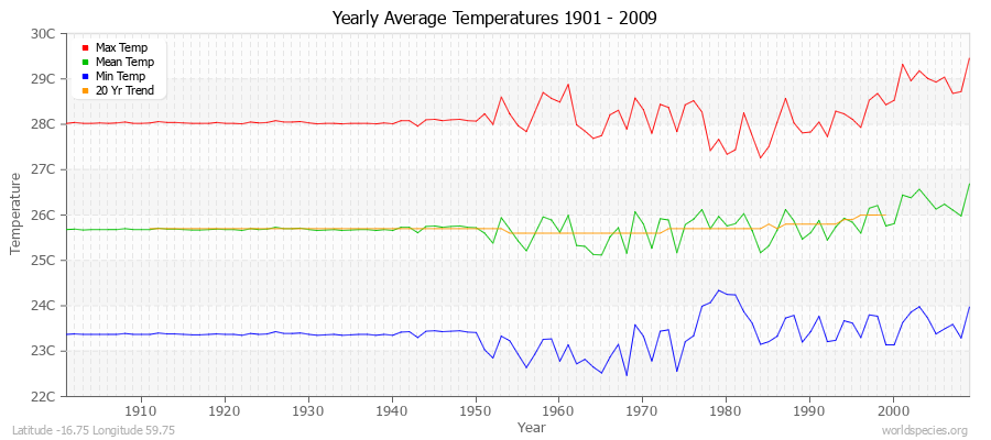 Yearly Average Temperatures 2010 - 2009 (Metric) Latitude -16.75 Longitude 59.75