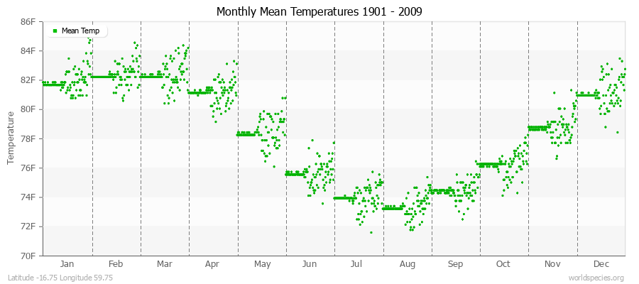 Monthly Mean Temperatures 1901 - 2009 (English) Latitude -16.75 Longitude 59.75