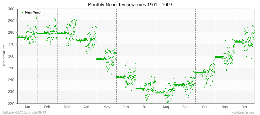 Monthly Mean Temperatures 1901 - 2009 (Metric) Latitude -16.75 Longitude 59.75