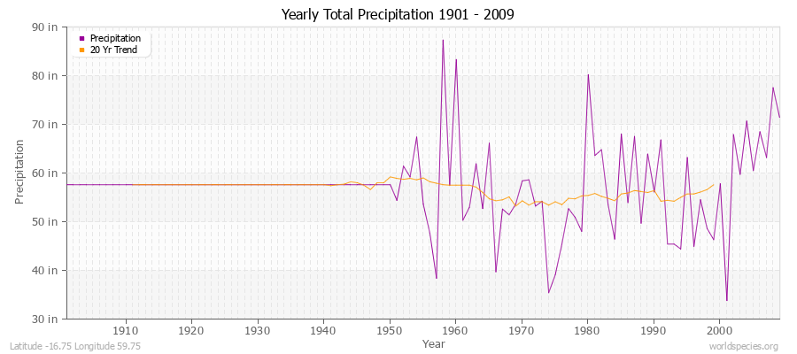 Yearly Total Precipitation 1901 - 2009 (English) Latitude -16.75 Longitude 59.75