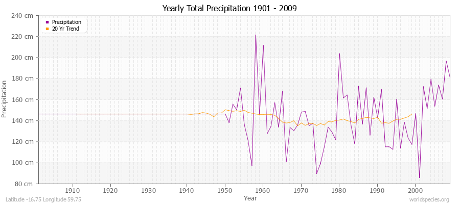 Yearly Total Precipitation 1901 - 2009 (Metric) Latitude -16.75 Longitude 59.75