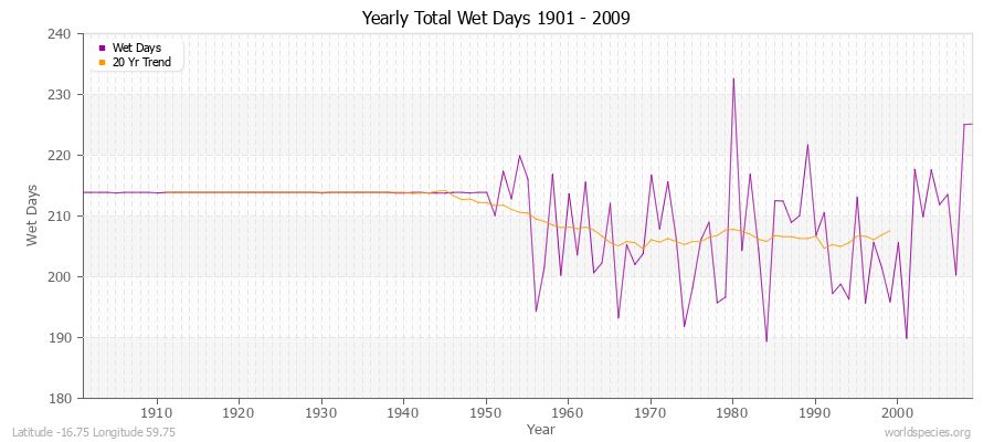 Yearly Total Wet Days 1901 - 2009 Latitude -16.75 Longitude 59.75