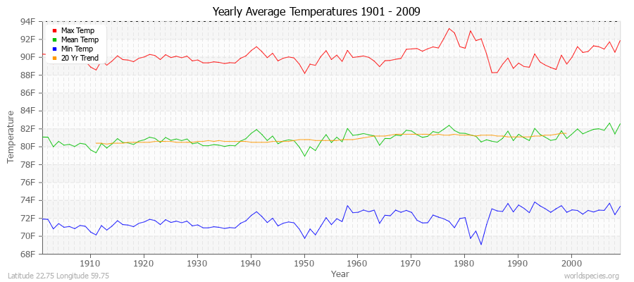 Yearly Average Temperatures 2010 - 2009 (English) Latitude 22.75 Longitude 59.75