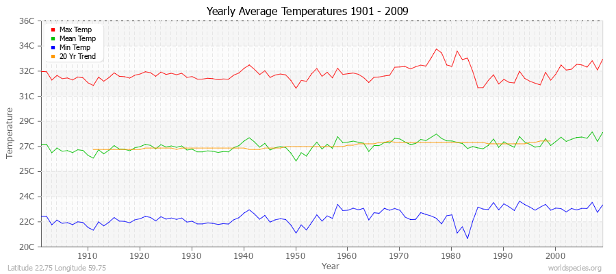 Yearly Average Temperatures 2010 - 2009 (Metric) Latitude 22.75 Longitude 59.75