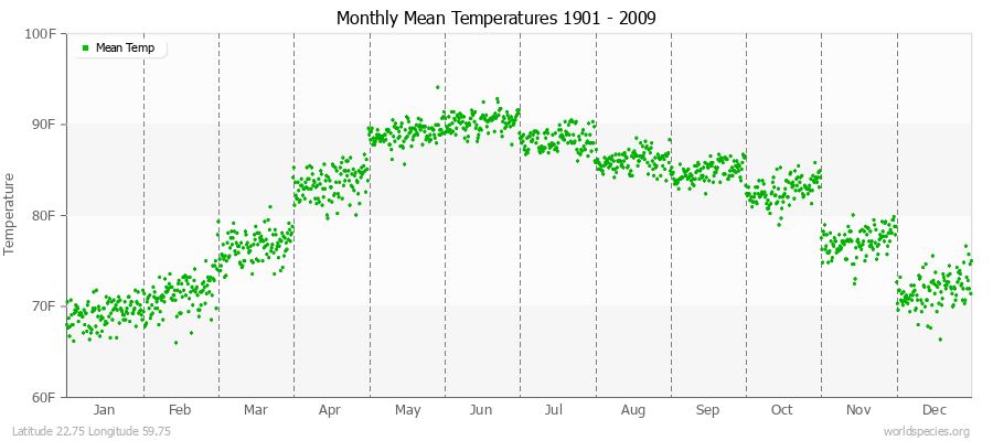 Monthly Mean Temperatures 1901 - 2009 (English) Latitude 22.75 Longitude 59.75
