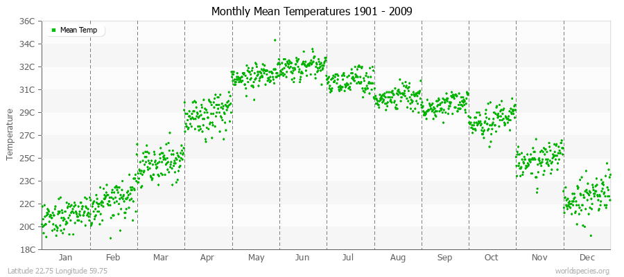 Monthly Mean Temperatures 1901 - 2009 (Metric) Latitude 22.75 Longitude 59.75