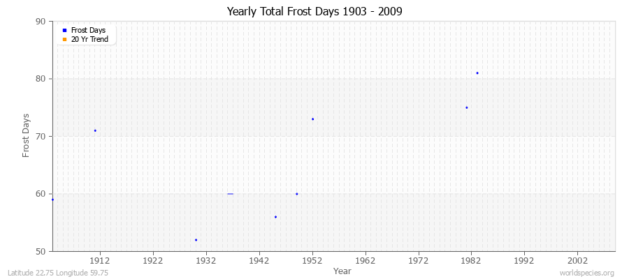 Yearly Total Frost Days 1903 - 2009 Latitude 22.75 Longitude 59.75