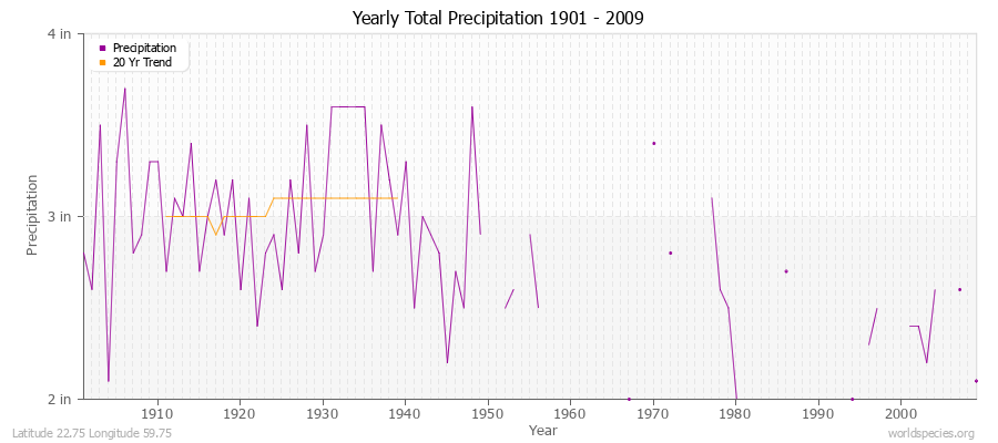 Yearly Total Precipitation 1901 - 2009 (English) Latitude 22.75 Longitude 59.75