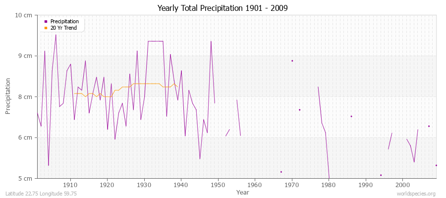 Yearly Total Precipitation 1901 - 2009 (Metric) Latitude 22.75 Longitude 59.75