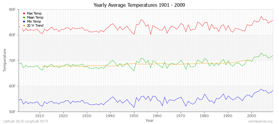 Yearly Average Temperatures 2010 - 2009 (English) Latitude 28.25 Longitude 59.75