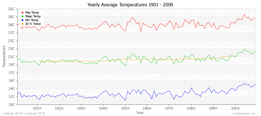 Yearly Average Temperatures 2010 - 2009 (Metric) Latitude 28.25 Longitude 59.75