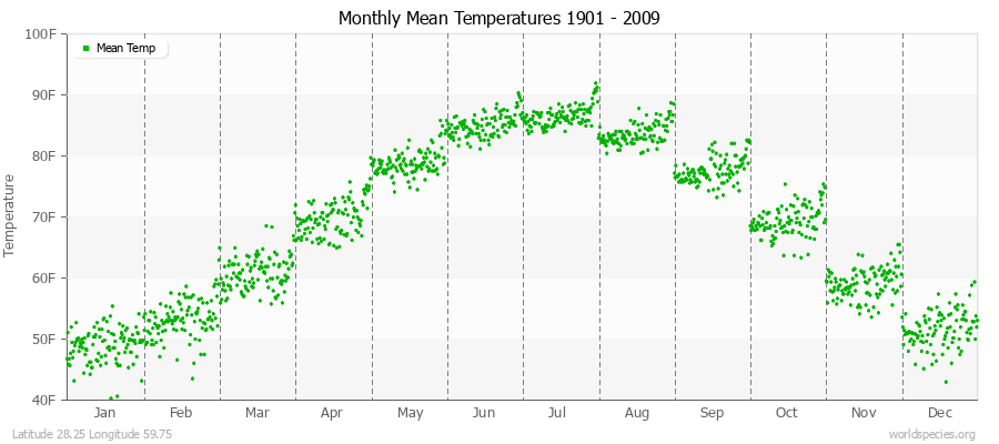 Monthly Mean Temperatures 1901 - 2009 (English) Latitude 28.25 Longitude 59.75