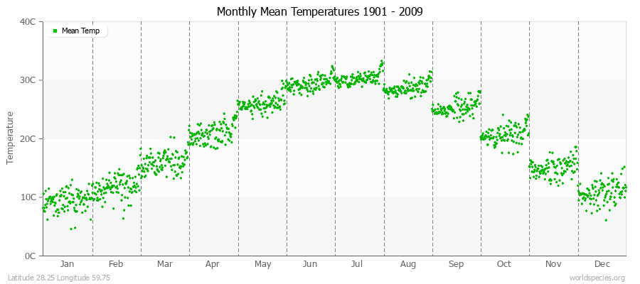 Monthly Mean Temperatures 1901 - 2009 (Metric) Latitude 28.25 Longitude 59.75