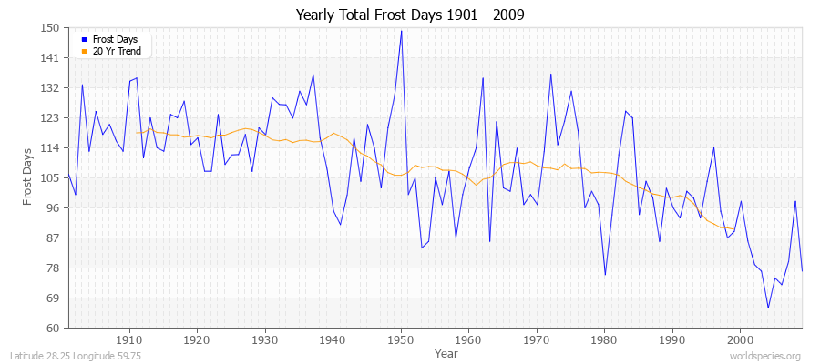 Yearly Total Frost Days 1901 - 2009 Latitude 28.25 Longitude 59.75