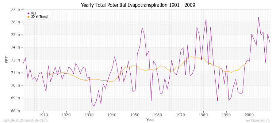 Yearly Total Potential Evapotranspiration 1901 - 2009 (English) Latitude 28.25 Longitude 59.75