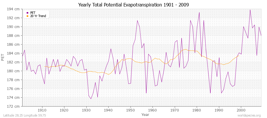 Yearly Total Potential Evapotranspiration 1901 - 2009 (Metric) Latitude 28.25 Longitude 59.75