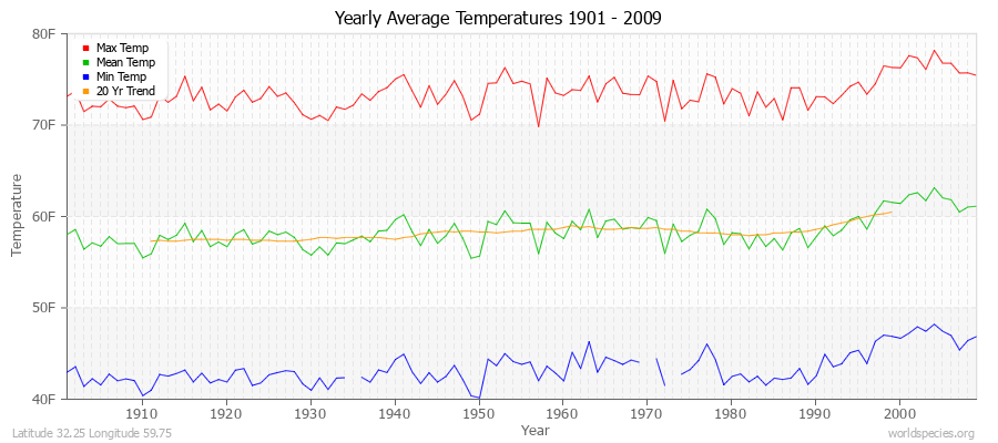 Yearly Average Temperatures 2010 - 2009 (English) Latitude 32.25 Longitude 59.75