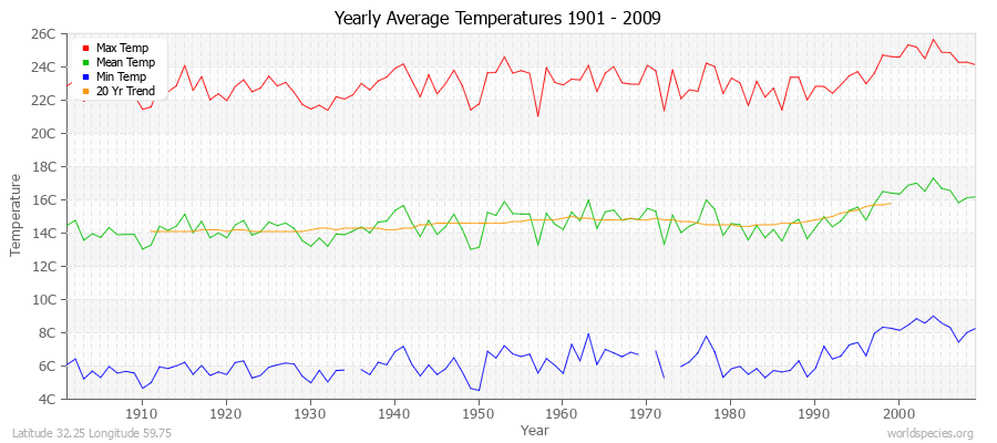 Yearly Average Temperatures 2010 - 2009 (Metric) Latitude 32.25 Longitude 59.75