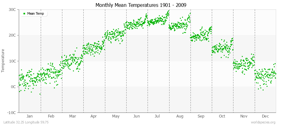 Monthly Mean Temperatures 1901 - 2009 (Metric) Latitude 32.25 Longitude 59.75