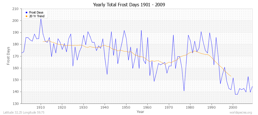 Yearly Total Frost Days 1901 - 2009 Latitude 32.25 Longitude 59.75