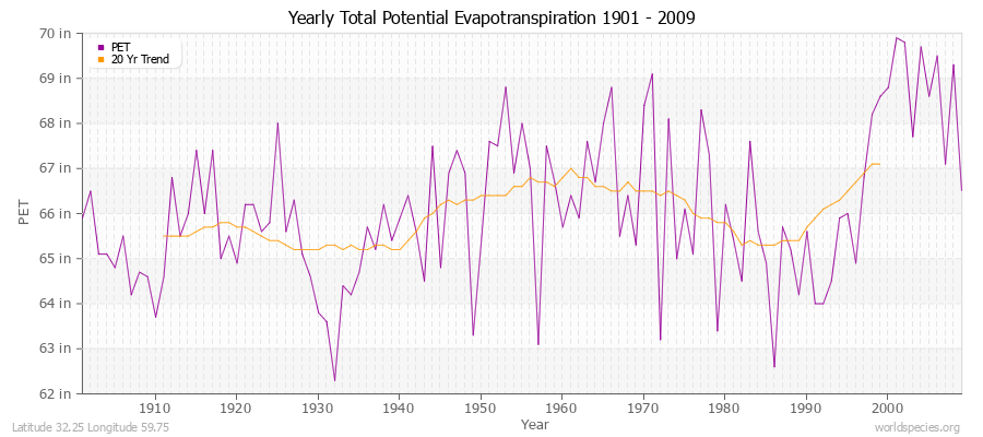 Yearly Total Potential Evapotranspiration 1901 - 2009 (English) Latitude 32.25 Longitude 59.75