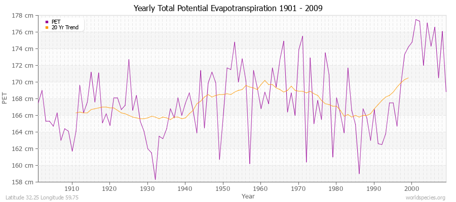 Yearly Total Potential Evapotranspiration 1901 - 2009 (Metric) Latitude 32.25 Longitude 59.75