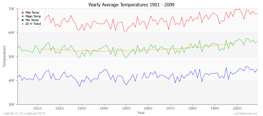 Yearly Average Temperatures 2010 - 2009 (English) Latitude 42.25 Longitude 59.75