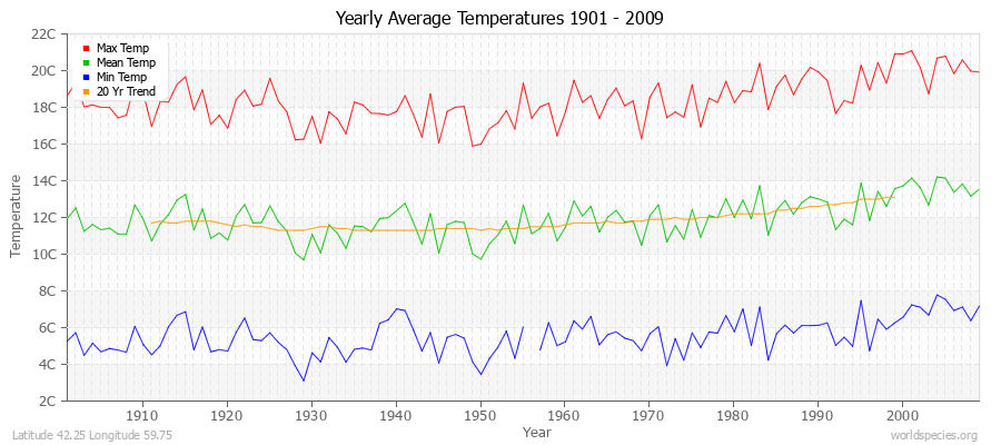 Yearly Average Temperatures 2010 - 2009 (Metric) Latitude 42.25 Longitude 59.75