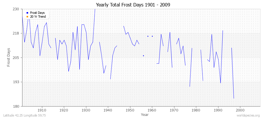 Yearly Total Frost Days 1901 - 2009 Latitude 42.25 Longitude 59.75