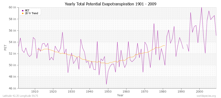 Yearly Total Potential Evapotranspiration 1901 - 2009 (English) Latitude 42.25 Longitude 59.75