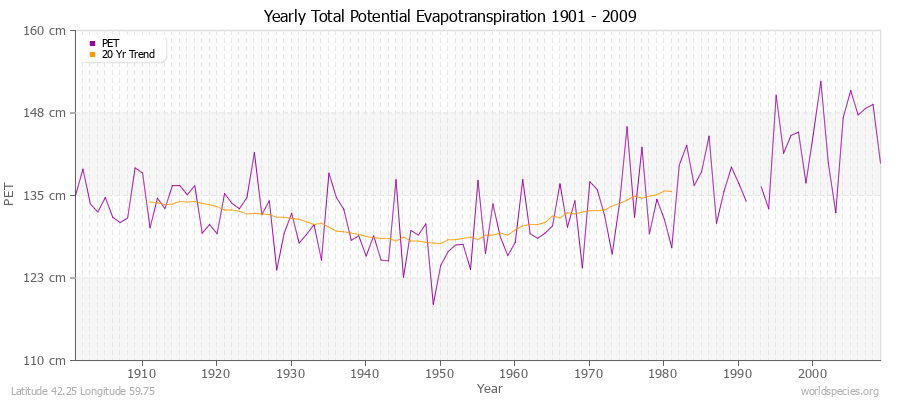 Yearly Total Potential Evapotranspiration 1901 - 2009 (Metric) Latitude 42.25 Longitude 59.75