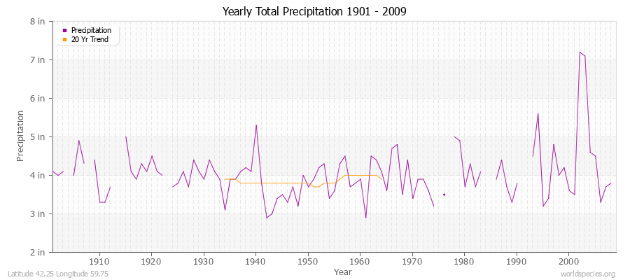 Yearly Total Precipitation 1901 - 2009 (English) Latitude 42.25 Longitude 59.75